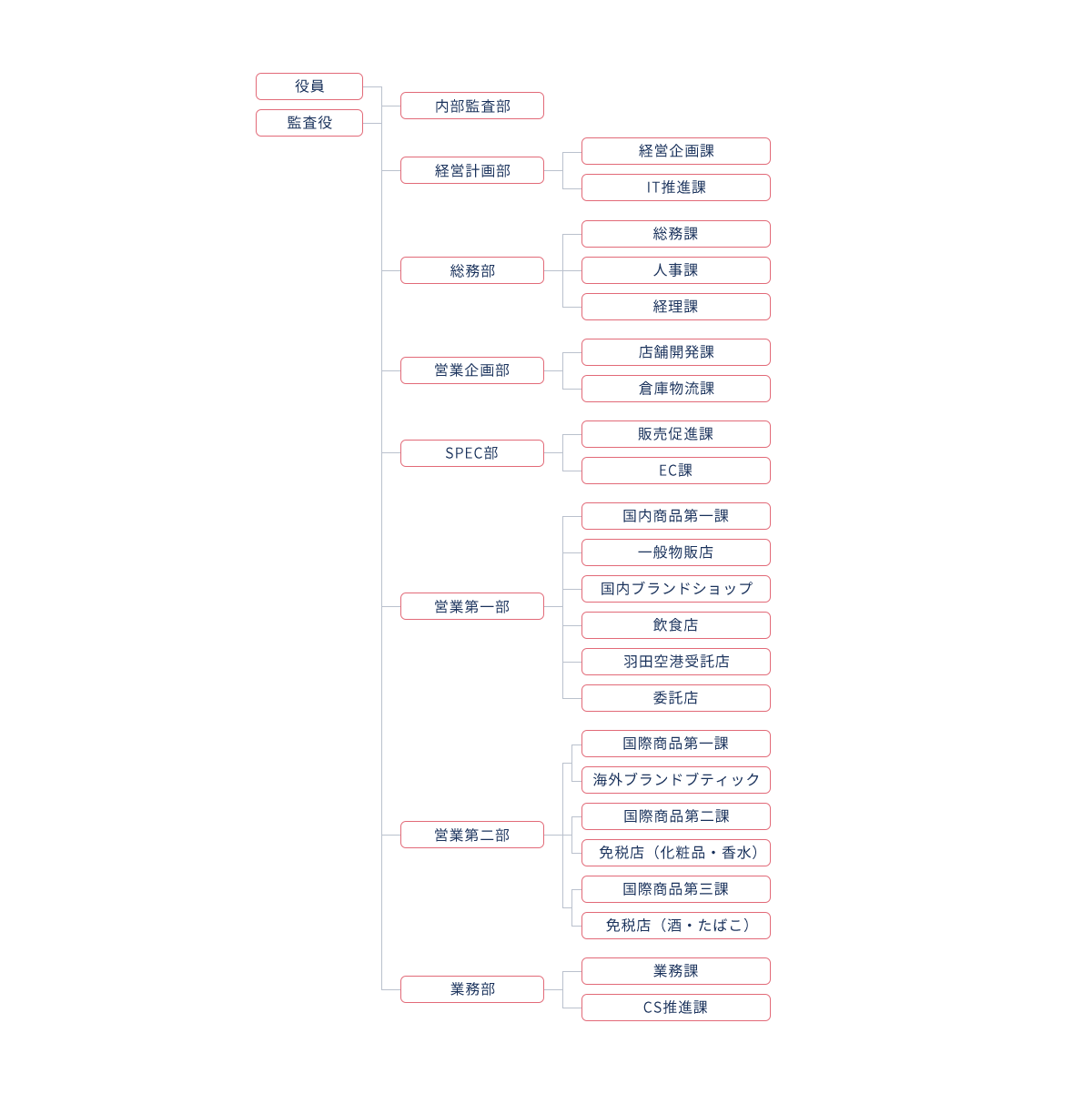 体制図