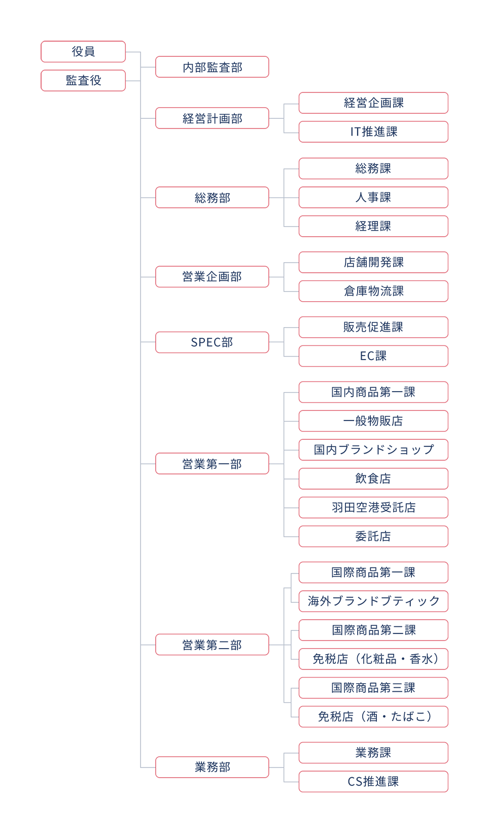 体制図